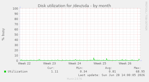 Disk utilization for /dev/sda