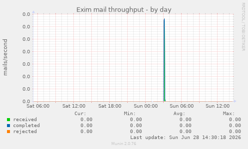 Exim mail throughput