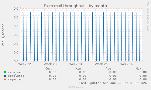 Exim mail throughput