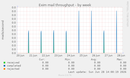 Exim mail throughput