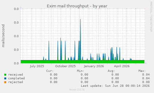 Exim mail throughput