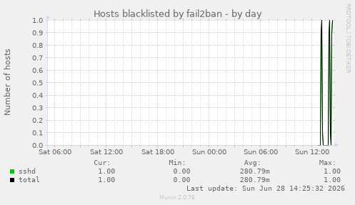 Hosts blacklisted by fail2ban