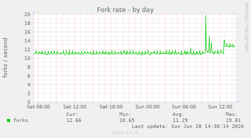Fork rate