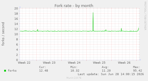 Fork rate