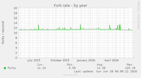Fork rate
