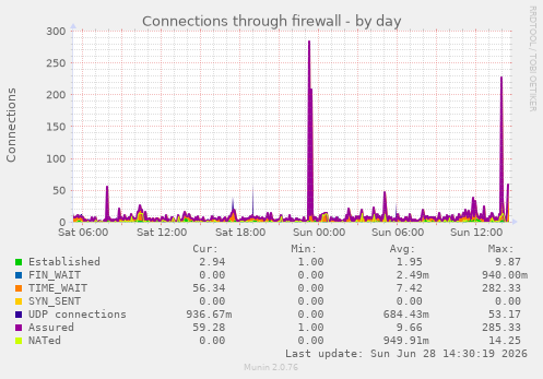Connections through firewall