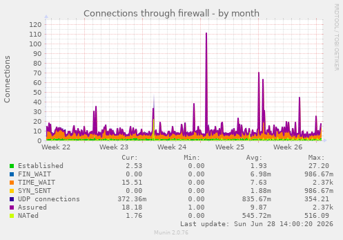 Connections through firewall