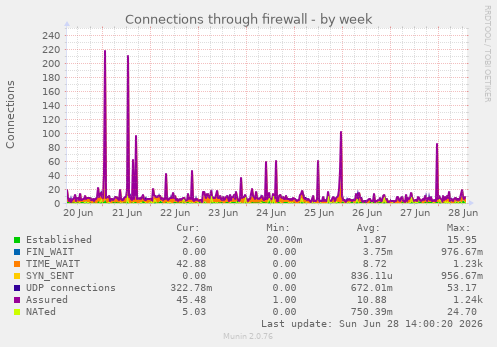 Connections through firewall