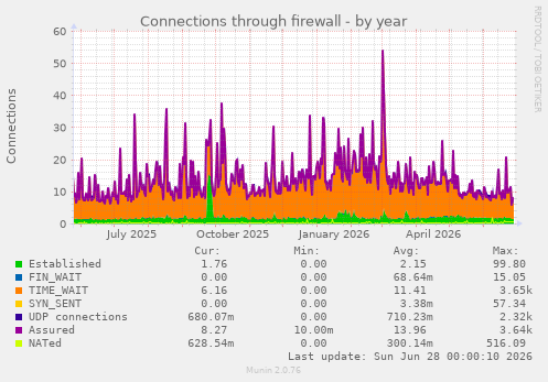 Connections through firewall