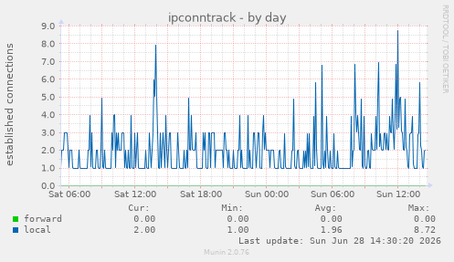 ipconntrack