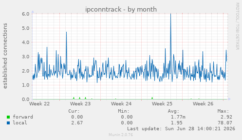 ipconntrack