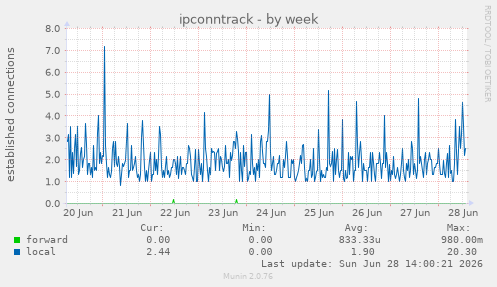 ipconntrack
