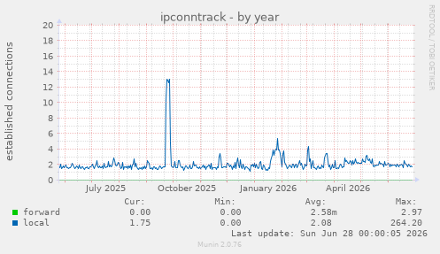 ipconntrack