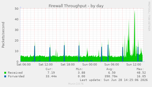 Firewall Throughput