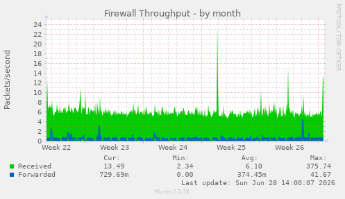 Firewall Throughput