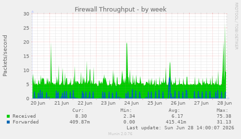 Firewall Throughput