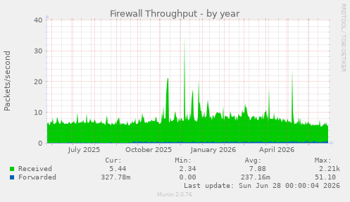 Firewall Throughput