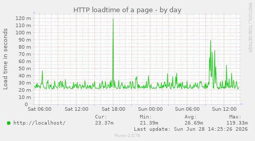 HTTP loadtime of a page