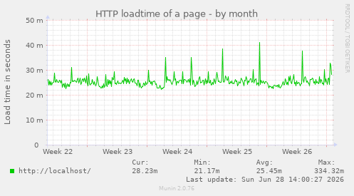 HTTP loadtime of a page