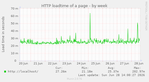 HTTP loadtime of a page