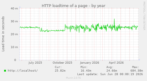 HTTP loadtime of a page