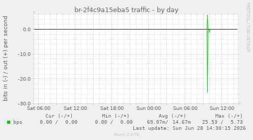 br-2f4c9a15eba5 traffic