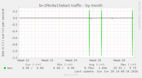 br-2f4c9a15eba5 traffic