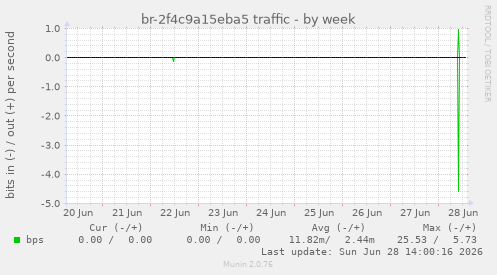 br-2f4c9a15eba5 traffic