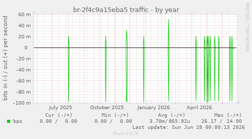 br-2f4c9a15eba5 traffic
