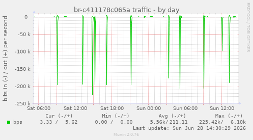 br-c411178c065a traffic
