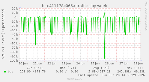 br-c411178c065a traffic