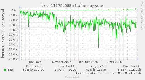 br-c411178c065a traffic