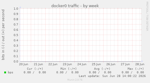 docker0 traffic