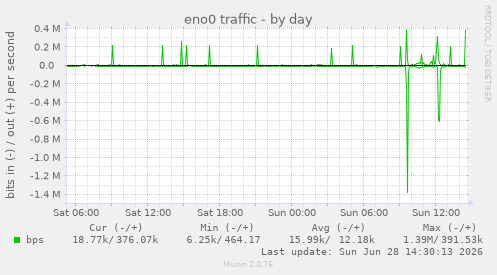 eno0 traffic