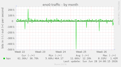 eno0 traffic