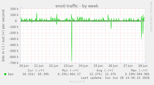 eno0 traffic