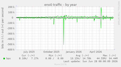eno0 traffic