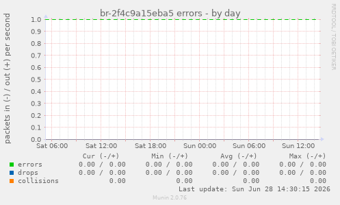 br-2f4c9a15eba5 errors