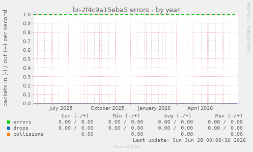br-2f4c9a15eba5 errors