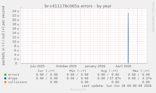 br-c411178c065a errors