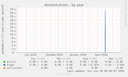 docker0 errors