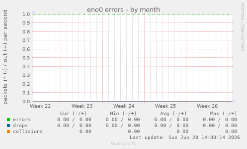 eno0 errors