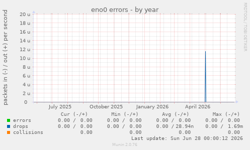 eno0 errors