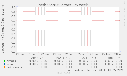 veth65ac839 errors