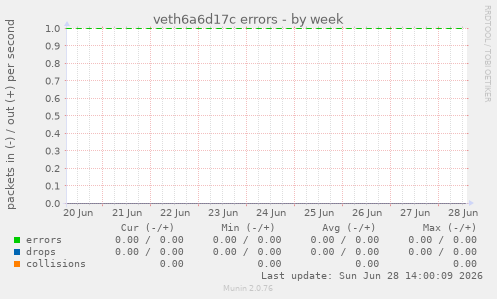 veth6a6d17c errors