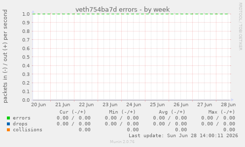 veth754ba7d errors