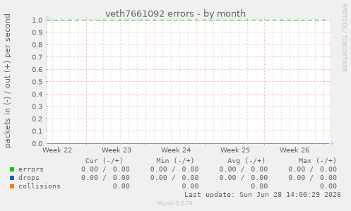 veth7661092 errors
