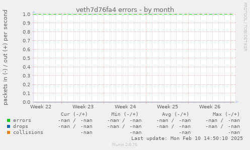 veth7d76fa4 errors