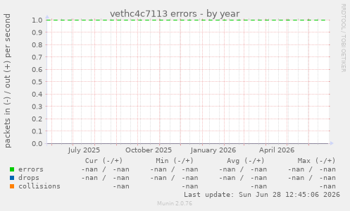 vethc4c7113 errors