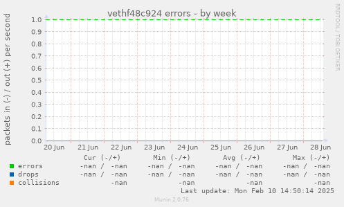 vethf48c924 errors